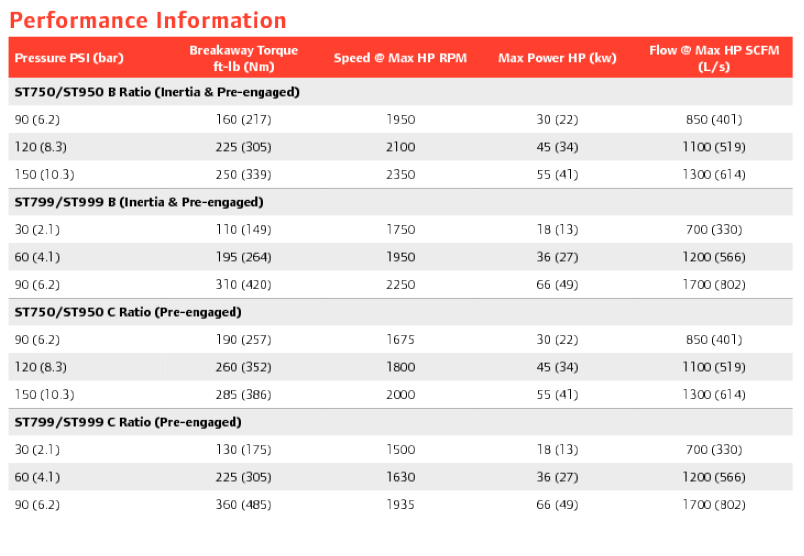 Ingersoll Rand ST700 / ST900 Series Turbine Starter Perfomance Chart