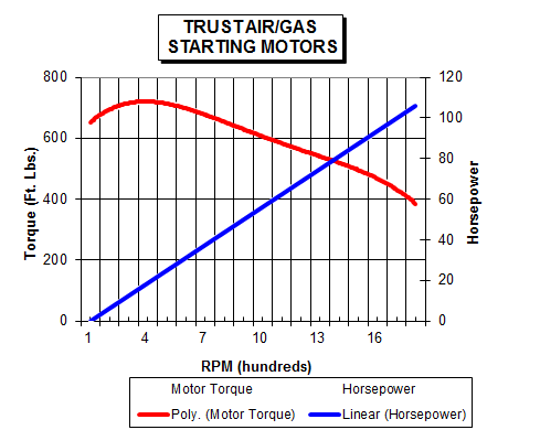 Trust Series Air Starter Performance Curve