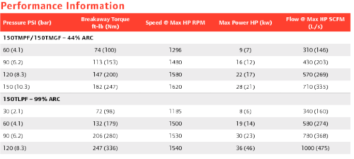 Ingersoll Rand 150T Series Turbine Starter Performance