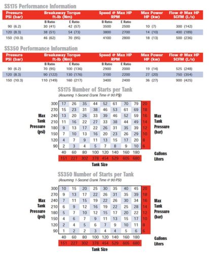 Ingersoll Rand SS175-SS350 Series Air Starter Data Table 1