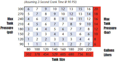 Ingersoll Rand ST600 Series Turbine Starter Crank Time