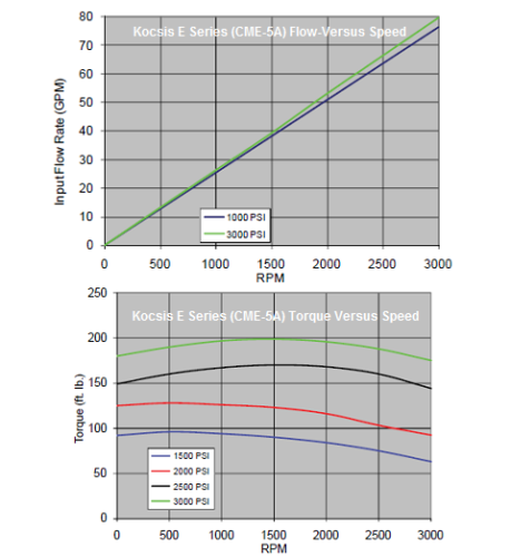 Kocsis Hydraulic Starters Series E (CME-5A) Torque Chart