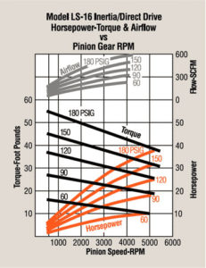 PRQ LS-16 Series Air Starter Data Sheet