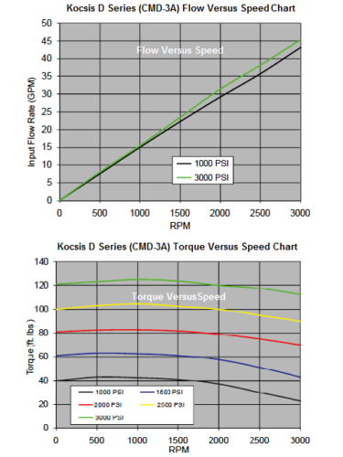 kocsis-d-series-cmd-3a-torque-flow-graft
